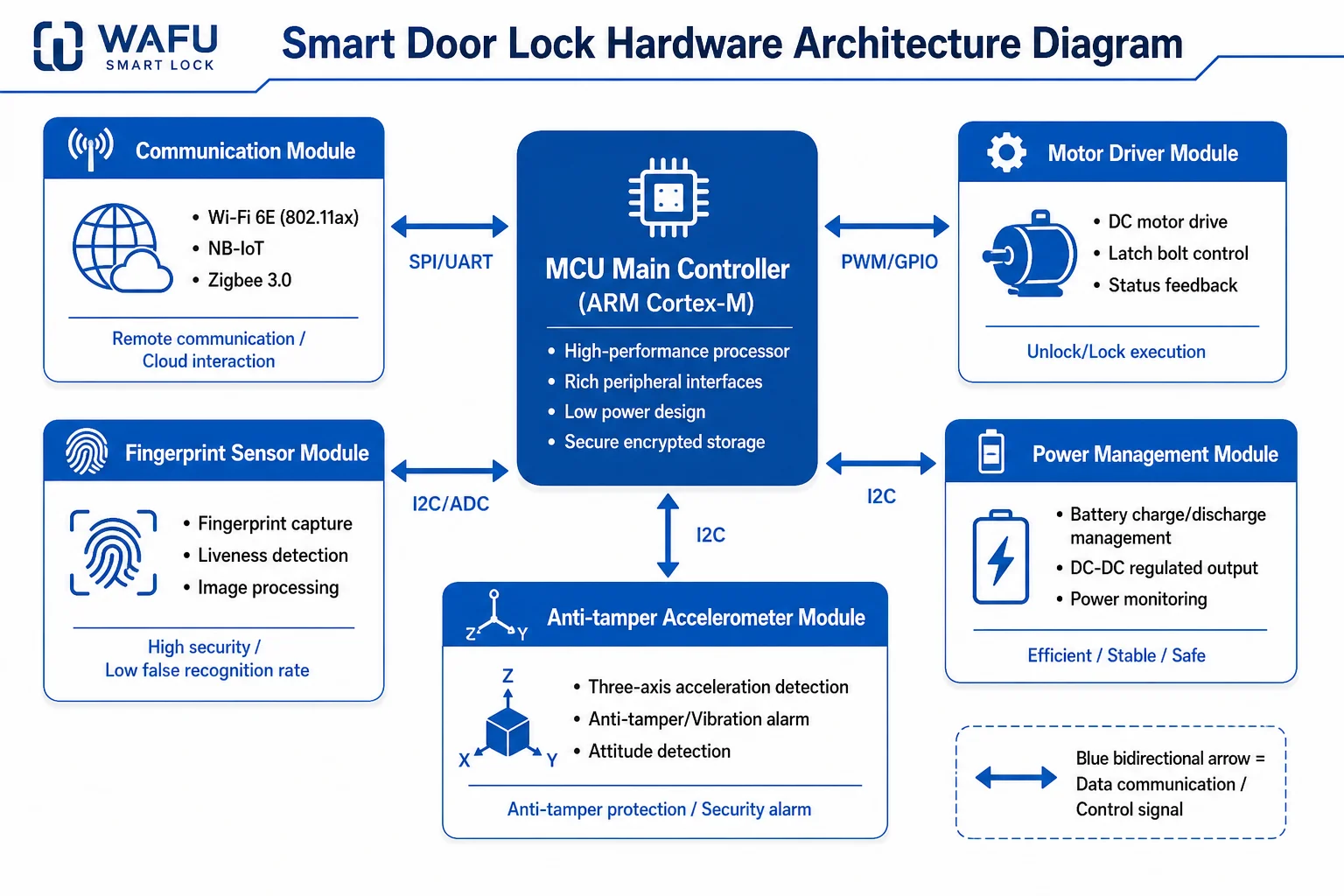 Diagrama da arquitetura de hardware de fechadura inteligente: MCU principal ligado a módulos de comunicação, acionamento do motor, sensor de impressão digital, gestão de energia e acelerómetro anti-arrombamento
