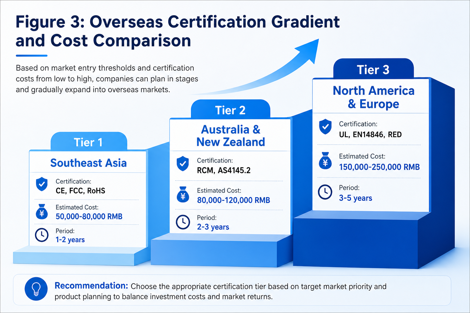 Gradiente de certificação exportação e custos — SEA, ANZ, América do Norte & Europa