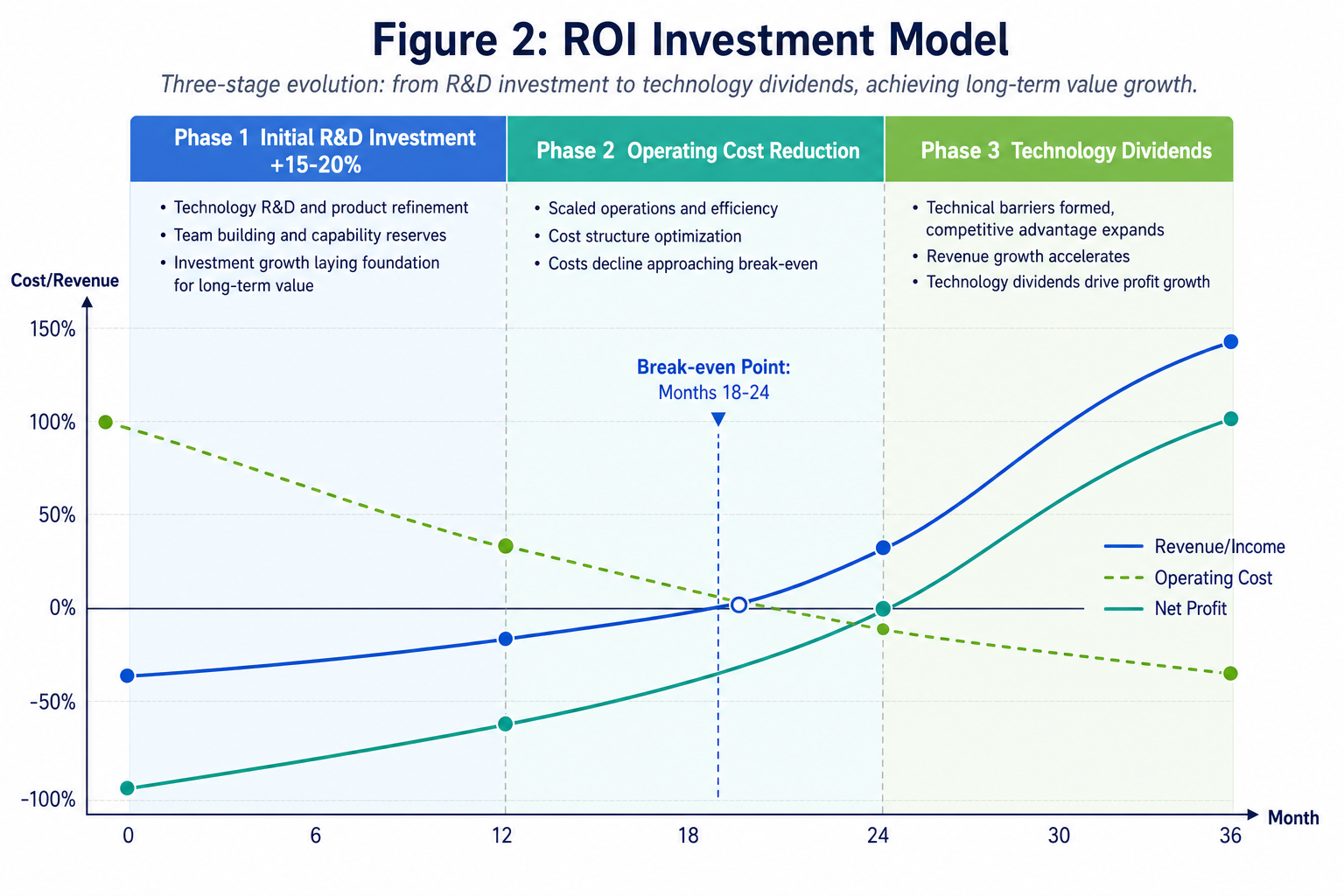 Modelo ROI — investimento precoce, custos operacionais e curva de dividendo tecnológico
