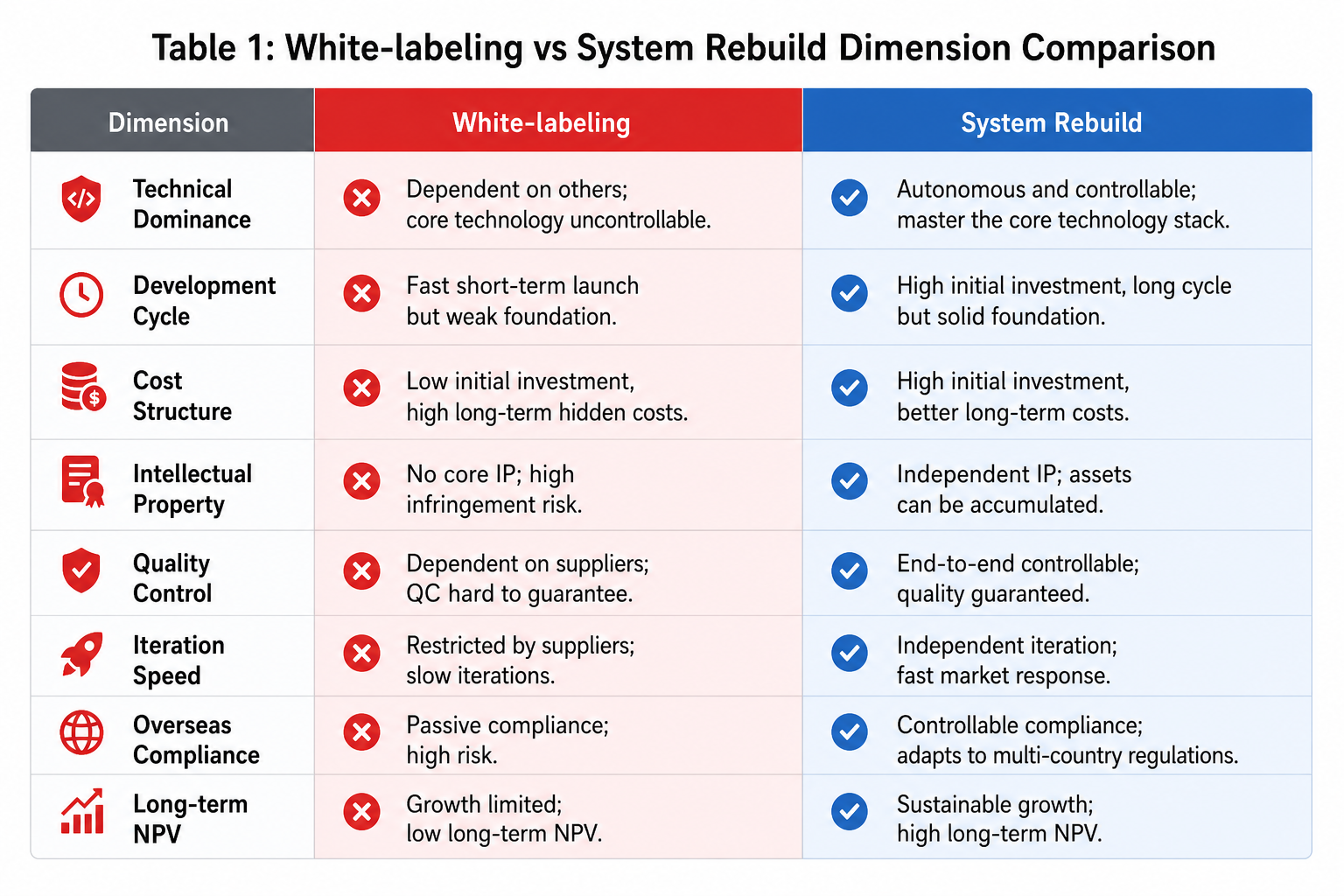 Comparação em oito dimensões white-label vs reconstrução de sistema