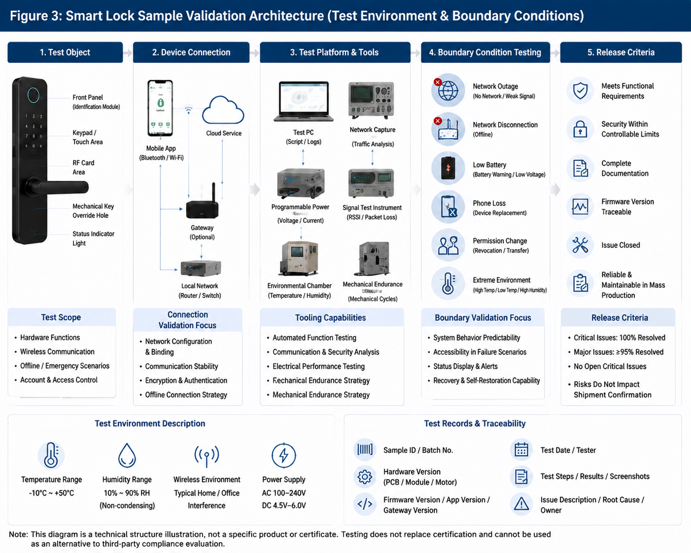 Quadro de validação de amostras de fechaduras inteligentes showing hardware and firmware versions, test conditions and issue-closure principles