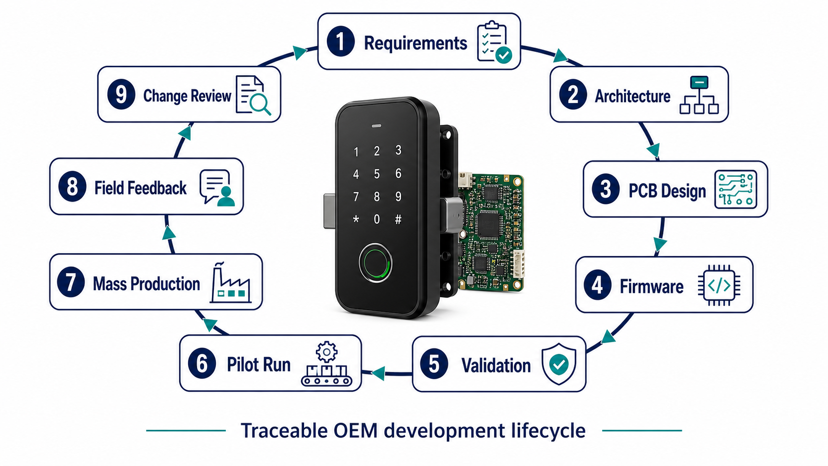 Ciclo de desenvolvimento OEM com requisitos, validação, produção e controlo de alterações