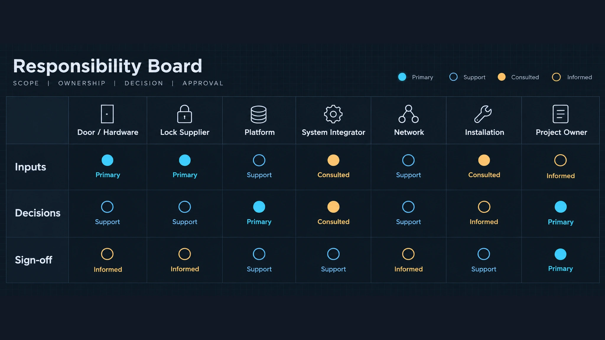 Smart lock evidence and project interface matrix